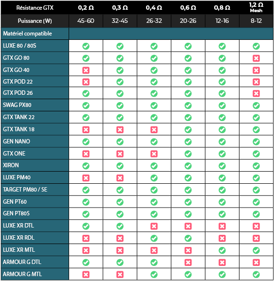 Compatibilité résistances GTX Vaporesso