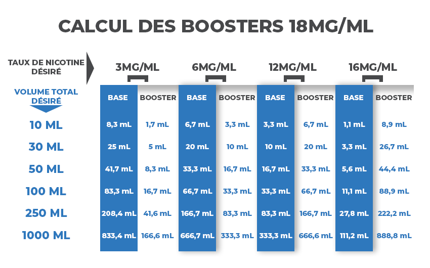 Tableau de calcul de boosters frais